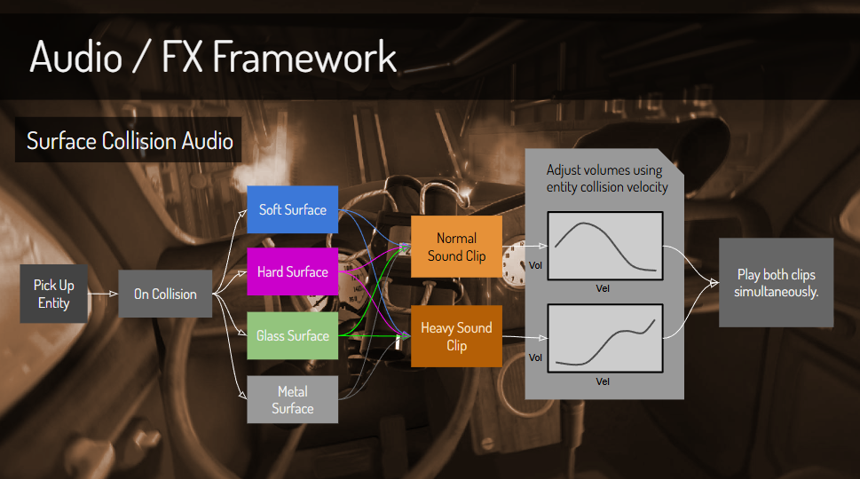 Diagram showing how different surfaces produced different clips at various volumes based on the collision velocity