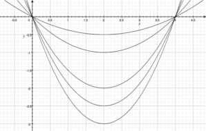 Graph showing possible ways the GumTrix line would bow out from the X axis