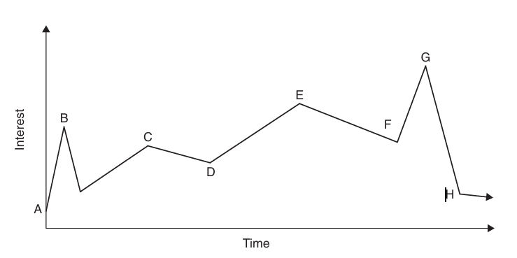 Figure 16.3 from The Art of Game Design showing an interest curve over time with peaks at the beginning and end of the experience