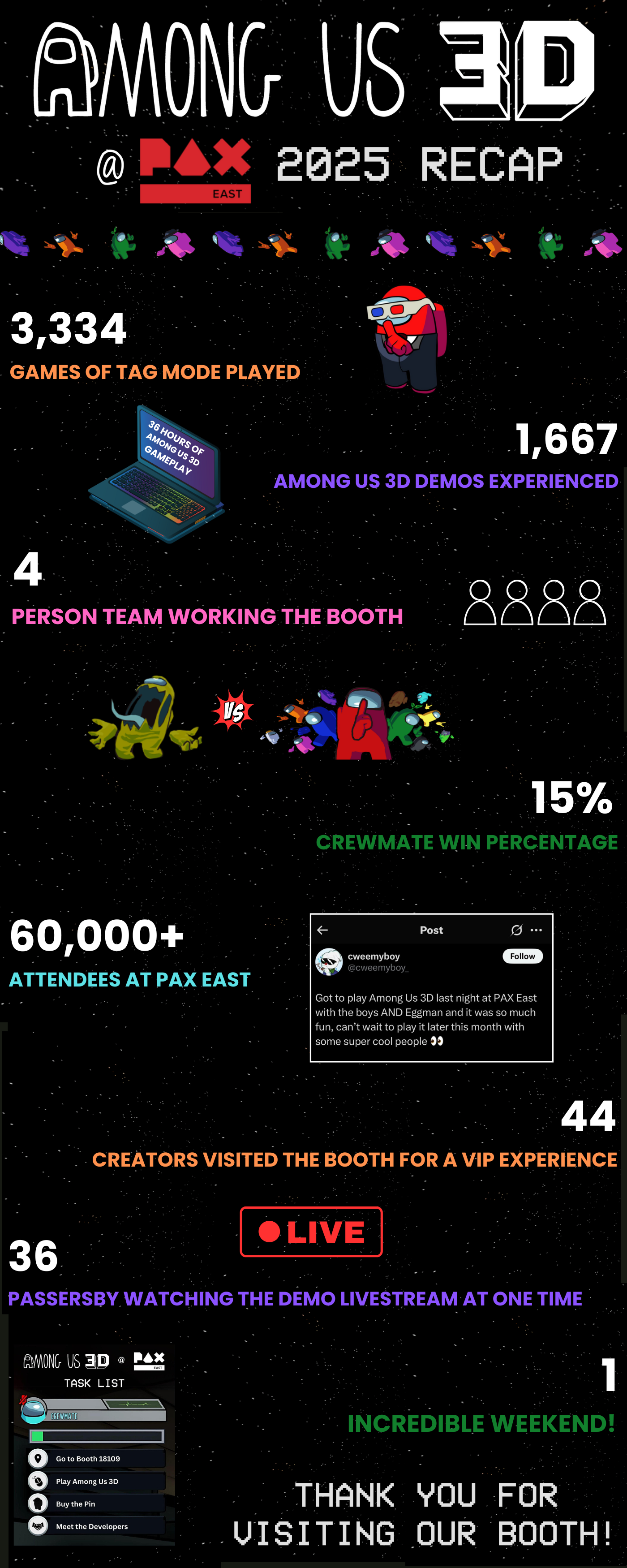 Among Us 3D PAX Recap showing number of games played, attendees and more
